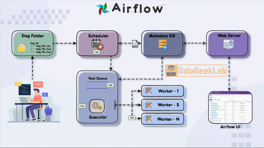 Complete Apache Airflow Architecture
