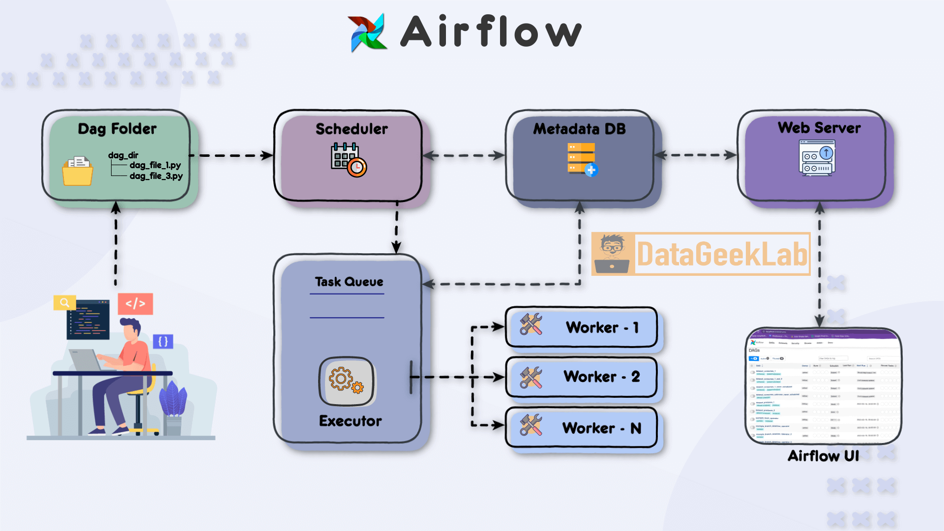 Complete Architecture of Apache Airflow